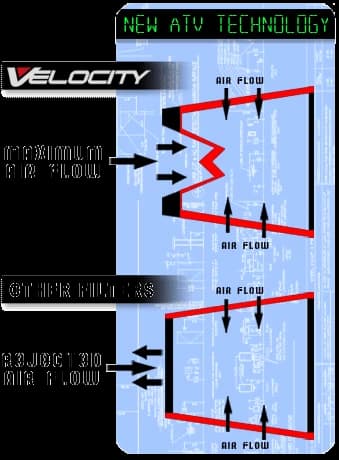 Mai mult aer, mai multa forta. Aceasta pare sa fie deviza celor de la Velocity care au pus pe piata un flitru de aer eficient pentru ATV Honda TRX700, care creste puterea motorului fara ca acesta sa sufere modificari....