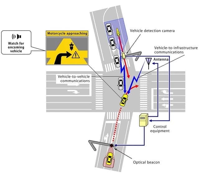 BMW, Honda si Yamaha au ajuns la o intelegere pentru a colabora in dezvoltarea tehnologiei de comunicatii vehicle-to-vehicle pentru motociclete, tehnologie denumita Cooperative-Intelligent Transportation Systems (C-IT...