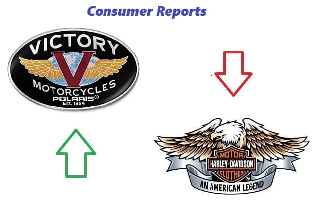 Cel mai recent raport al consumatorilor din Statele Unite ale Americii a dat la iveala o informatie foarte interesanta, evident nu tocmai pentru executivul Harley-Davidson. Astfel, in privinta satisfactiei clientilor ...
